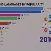 Evolution Of Programming Languages 2001 2025