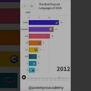 The Most Popular Coding Language 2025 Programming Language 2025 Popular Programming Language