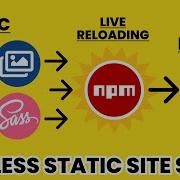 STATIC SITE SETUP WITH SASS JAVASCRIPT ASSETS DYNAMIC PROCESSING HOT RELOADING USING NPM