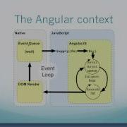 How AngularJs Works