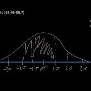 Empirical Rule In 1 Minute AP Statistics Ez Academy