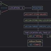 Golang Deep Dive P1 L13 Nature Of Pointers