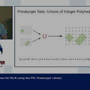 2022 EuroLLVM Dev Mtg Precise Polyhedral Analyses For MLIR Using The FPL Presburger Library