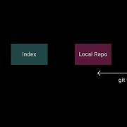 5 Basic Git Commands With Visualization