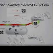SDN Based Cyber Security