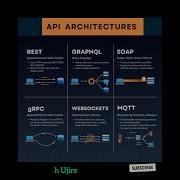 API Architectures MQTT REST SOAP GraphQL GRPC WebSockets Viral Bgm Bharath Ujire