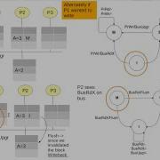 Cache Coherence Protocol MSI Video 29b