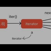 27 Iterator In Python For Beginners