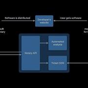WWDC21 Faster And Simpler Notarization For Mac Apps Apple