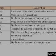 22 Reserve Keywords In Java Programming Hindi