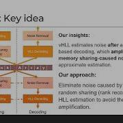 Minimizing Noise In HyperLogLog Based Spread Estimation Of Multiple Flows