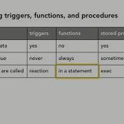 SQL Server Tutorial Comparing Triggers Functions And Procedures
