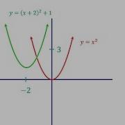 Graphing Via Transformations 2 Of 2 Multiple Transformations
