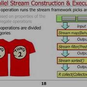 Java 8 Parallel Streams Internals Part 6