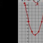 How To Quickly Graph A Parabola Using The 1 3 5 Step Method