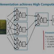 Machine Learning On FPGAs Circuit Architecture And FPGA Implementation