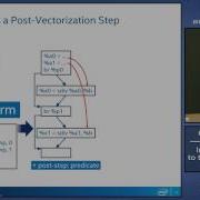 2017 EuroLLVM Developers Meeting G Rapaport Introducing VPlan To The Loop Vectorizer