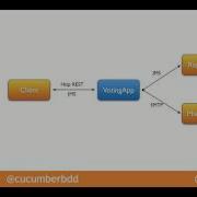 Behavior Driven Integration With Cucumber And Citrus By Christoph Deppisch