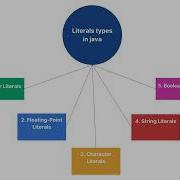 Literals Types In Java
