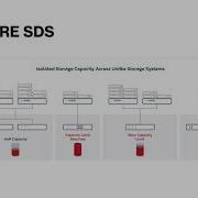 Software Defined Storage