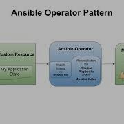 Memcached Ansible Operator Demo
