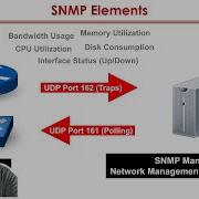 SNMP Explained
