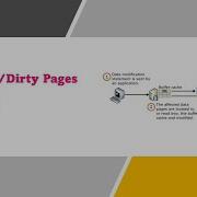 DAY 5 Dirty Page Lazy Writer Checkpoint Internal Discussion
