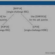 Hierarchical Identity Based Encryption With Tight Multi Challenge Security