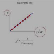 Linearization Of Graphs In Physics