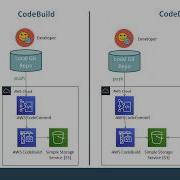 AWS CodeCommit CodeBuild CodeDeploy CodePipeline Introduction HandsOn
