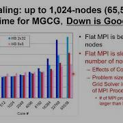 Efficient Parallel Multigrid Method On Intel Xeon Phi Clusters