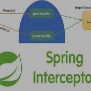 Java Spring Boot Interceptor Spring MVC Preprocess Postprocess