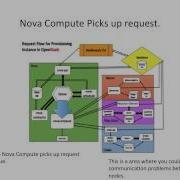 Understanding Request Process Flows In OpenStack For Troubleshooting Glenn West