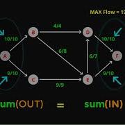 Implementation Ford Fulkerson Algorithm Max Flow Problem