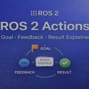 ROS 2 Actions Explained Goal Feedback Result Beginner Friendly Guide