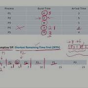 OS16b Preemptive Shortest Job First SJF Solved Example