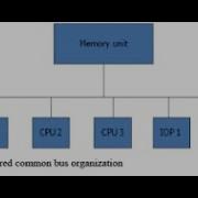Interconnection Structures Time Shared Common Bus