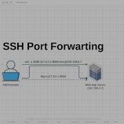 Ssh Port Forwarding Explained