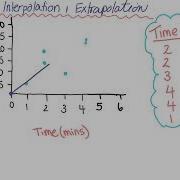 Interpolation And Extrapolation
