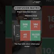 Confusion Matrix In Machine Learning Explained In 60 Seconds