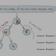 Lowest Common Ancestor Coding Interview Question