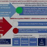 Breakthrough Data Decryption Microservice Proxy For Reading Encrypted Data