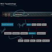 Controllers Ports Interfaces And Mapping