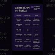 React Context Api Vs Redux Codingblockhisar React Contextapi Redux Mern Fullstack