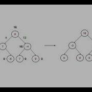 How To Convert A Binary Tree Into Sum Tree