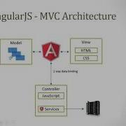 AngularJS Introduction With Calculator Example Ng App Ng Model Ng Bind Expression Directives