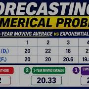 Forecasting Methods Solved In Easy Steps Naïve Moving Average Exponential Smoothing