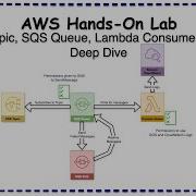 AWS Hands On Lab SNS Topic SQS Queue Lambda Consumer DLQ Deep Dive