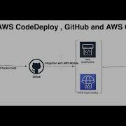 AWS DevOps CI CD Setup Using CodeDeploy GitHub CodePipeline Application Deployment Demo