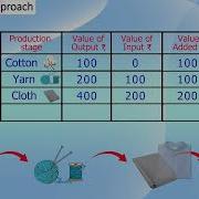 Value Added Approach Output Method Amit Laddha